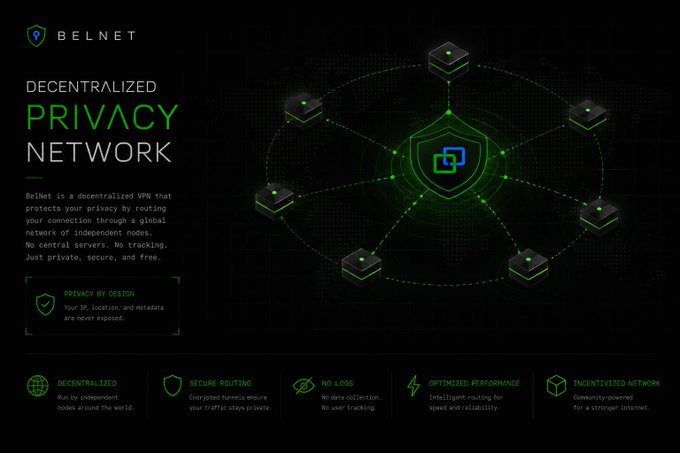 A dark promotional graphic for 'BELNET DECENTRALIZED PRIVACY NETWORK' featuring a green glowing network diagram and text about 'PRIVACY BY DESIGN', 'NO LOGS', and 'ENCRYPTIVIZED NETWORK'.