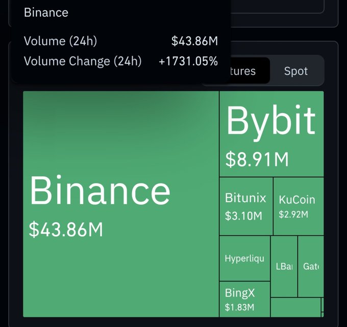 A treemap chart displays 24-hour trading volume for the cryptocurrency HEMI across major exchanges, with Binance leading at $43.86M, followed by Bybit ($8.91M), Bitunix ($3.10M), KuCoin ($2.92M), BingX ($1.83M), Hyperliqu, LBai, and Gate — showing a volume increase of +1731.05% amid large-scale token bridging from Ethereum to Hemi L2.
