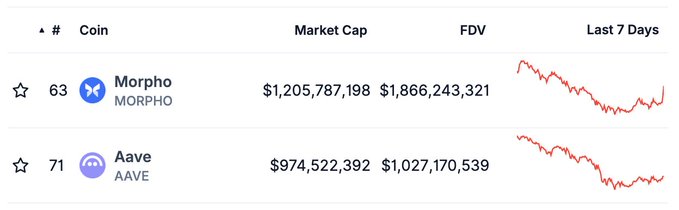 In this screenshot, a white table displays information about two cryptocurrency markets - Morpheus andamorpho. Morpheus's market cap has been shown to be equal or greater thanamorpho's, despite latter having lower TVL. This indicates that Morpheus is now considered worth more in the eyes of investors despite its earlier position as an optimizer for Aave. The table provides details about both markets, including their values and trading volume, which seem to indicate a strong relationship between market cap and value over time.