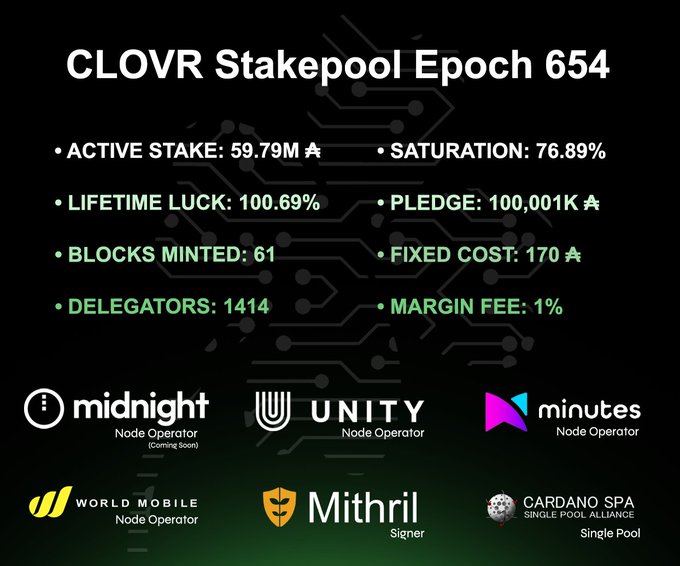 An infographic for 'CLOVR Stakepool Epoch 654' displaying statistics including Active Stake: 59.79M ₳, Saturation: 76.89%, Lifetime Luck: 100.69%, Pledge: 100,001K ₳, Blocks Minted: 61, Fixed Cost: 170 ₳, Delegators: 1414, and Margin Fee: 1%, featuring logos for Midnight, Unity, Minutes, World Mobile, Mithril, and Cardano SPA.