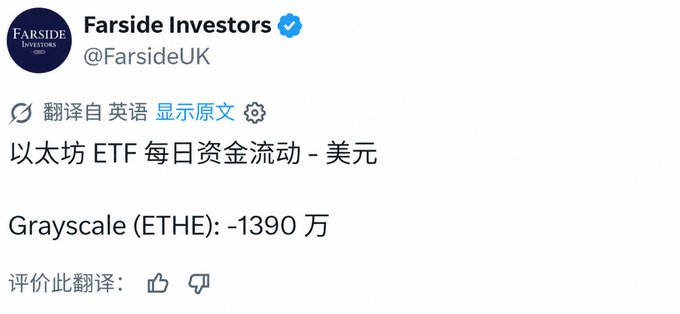 A screenshot of a tweet from Farside Investors (@FarsideUK) showing Ethereum ETF daily fund flows in USD, with Grayscale (ETHE) recording an outflow of -1390万 (-$13.9 million). The data confirms the accompanying post's mention of Grayscale ETHE's $13.9 million outflow, illustrating the negative ETF flow being discussed as short-term pressure on ETH.