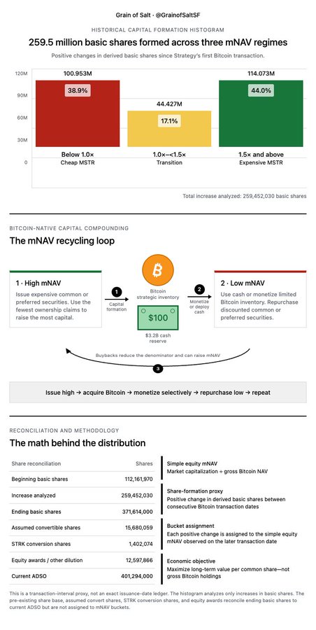 An infographic by @GrainofSaltSF showing '259.5 million basic shares formed across three mNAV regimes' for Strategy, illustrating the mNAV recycling loop and the math behind share distribution.