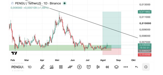 A TradingView daily candlestick chart for PENGU/TetherUS on Binance showing a price of 0.006560, featuring a descending trendline and highlighted support and resistance zones.