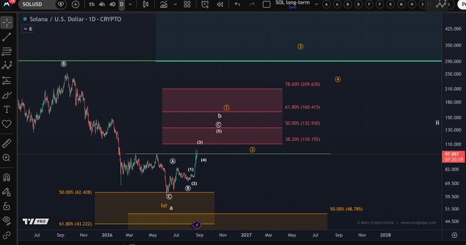A TradingView daily chart of Solana (SOL/USD) displaying Elliott Wave analysis with a bullish orange count projecting targets between $430-$780, including Fibonacci levels at 38.20% ($110.155), 50.00% ($132.430), 61.80% ($160.415), and 78.60% ($209.630), corresponding to the post's long-term bullish outlook from the June lows.