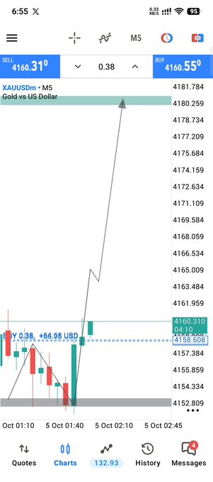 A mobile trading app screenshot displays a chart for XAUUSDm (Gold vs US Dollar) on the M5 timeframe, showing a sell entry at 4160.310 and buy at 4160.550 with a recent sharp price spike.