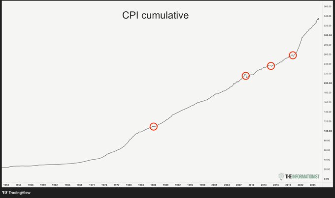 A long-term cumulative U.S. CPI chart from 1910 to 2023, showing prices rising from near 0 to roughly 350, with four red circles highlighting sharp upward inflections around 1985, 2011, 2015, and 2020, illustrating the steady march of inflation and "debasement" referenced in the caption.