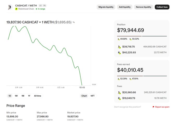Crypto trading dashboard showing the CASHCAT/WETH pair on Robinhood Chain, with position value $79,944.69 and fees earned $40,010.45 displayed.