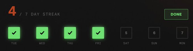A 4/7 day streak display showing four completed days (TUE-FRI) with checkmarks alongside upcoming days (SAT-SUN-MON) numbered 5-7, with a green "DONE" button. The image visualizes the streak challenge referenced in the post, highlighting the user's achievement of maintaining a 4-day Shield Rush streak.