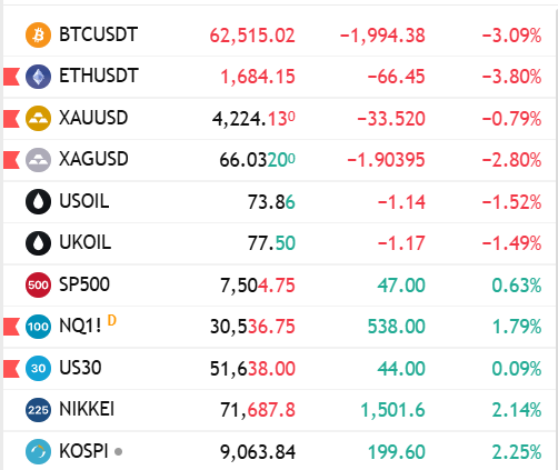 The image displays a table of cryptocurrency prices with various stock symbols such as BÐTCTUSDT, XAUDSD, USOCI, KOSPI, VNG, BÁNGB, Lýngkènh mới, and Bitcoin. The data shows the price of Bitcoin changing over time for each symbol in the table. The numbers on the table range from 0 to 10, with some symbols having more data than others, indicating that they may be more updated or accurate than other symbols.