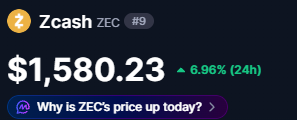 A cryptocurrency price display showing Zcash (ZEC) at $1,580.23, up 6.96% (24h), with a prompt asking 'Why is ZEC's price up today?'.