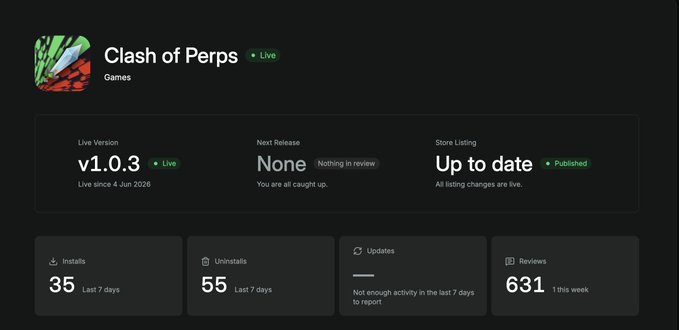 An analytics dashboard for the mobile game "Clash of Perps" showing it is live with version v1.0.3, listing 35 installs, 55 uninstalls, and 631 reviews in the past week.