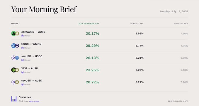 A 'Your Morning Brief' financial dashboard from Curvance dated Monday, July 13, 2026, listing Monad markets including earnAUSD-AUSD (30.17% max APY), USDC-WMON (29.29%), savUSD-USDC (26.13%), YZM-AUSD (23.25%), and savUSD-AUSD (20.72%).