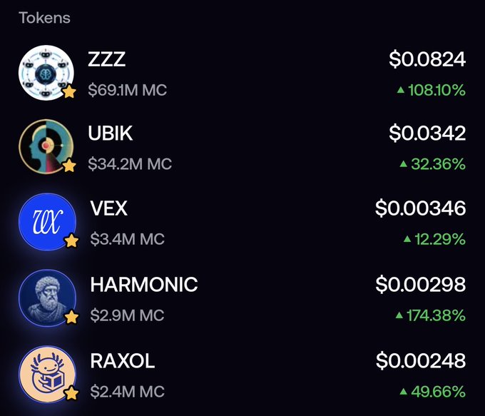A screenshot of a cryptocurrency token list showing ZZZ at $0.0824 (+108.10%), UBIK at $0.0342 (+32.36%), VEX at $0.000346 (+12.29%), HARMONIC at $0.00298 (+174.38%), and RAXOL at $0.00248 (+49.66%).