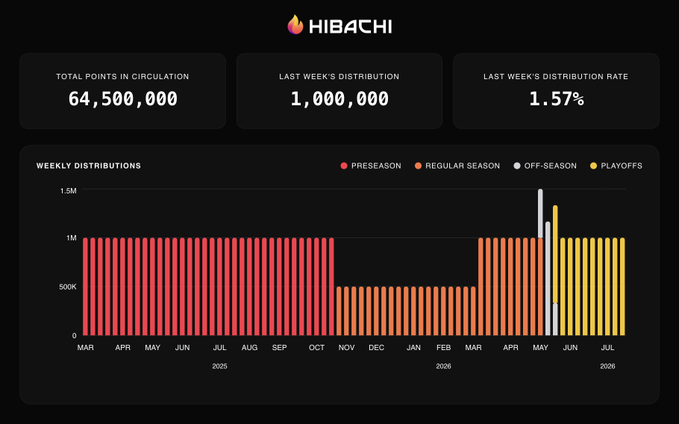 A dashboard titled 'HIBACHI' showing 64,500,000 total points in circulation and a bar chart of weekly distributions from March 2025 through July 2026, categorized by preseason, regular season, off-season, and playoffs.