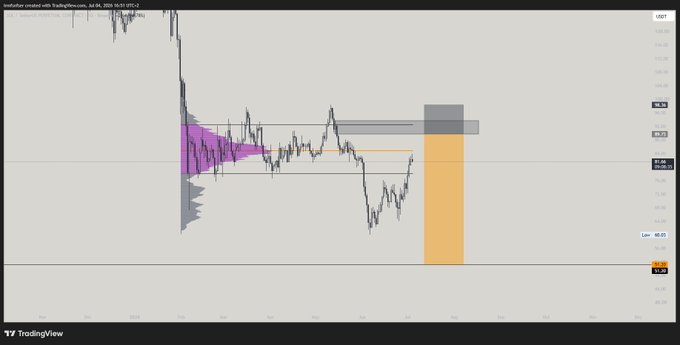 A TradingView chart for USDT shows a short setup for $SOL with an entry at 80.02 and a stop loss at 88.36, highlighted by an orange short position zone and gray stop-loss area on the right side of the chart.