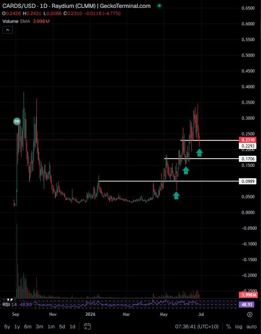 The image shows a CARDS/USD daily chart on Raydium (CLMM) via GeckoTerminal, with the price at $0.2426 (down 4.77%) and notable support levels marked at $0.1706, $0.0989, and resistance at $0.2310, reflecting the post's sentiment of a recent pullback from highs while maintaining a long-term uptrend.