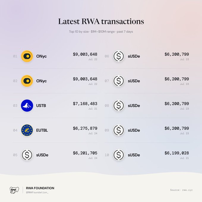A RWA Foundation graphic titled 'Latest RWA transactions' listing the top 10 by size in the $1M-$10M range over the past 7 days, featuring tokens ONyc, USTB, EUTBL, and sUSDe with their respective dollar amounts and July dates, sourced from rwa.xyz.
