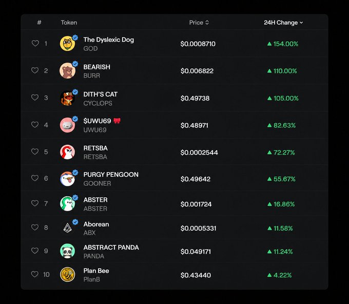 A cryptocurrency token leaderboard displaying top tokens including The Dyslexic Dog (GOD), BEARISH (BURR), DITH'S CAT (CYCLOPS), and SUWU69 with their 24-hour price changes.
