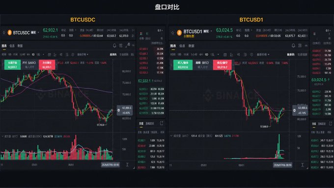 The image shows a side-by-side trading interface ("盘口对比") comparing the order books of two stablecoin trading pairs: BTCUSDC and BTCUSD1, both priced around $63,024. The left panel displays deeper liquidity with order book volumes reaching into the millions (e.g., 624,523K and 1.71M at key levels), while the right panel shows significantly thinner order book depth (e.g., 815.87K and 137.46K), illustrating the post's point that USD1's emergence is reshaping the competitive landscape beyond just market cap rankings.