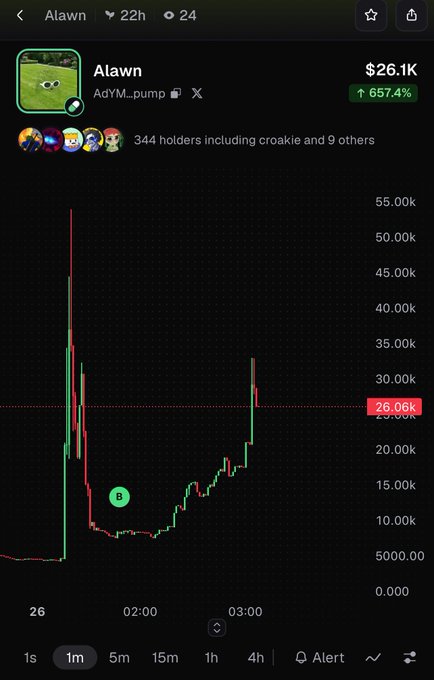 A cryptocurrency price chart for the meme coin 'Alawn' ($Alawn on AdYM.pump) showing a price of $26.1K with a 657.4% increase, displayed on a dark-themed trading interface with 344 holders.