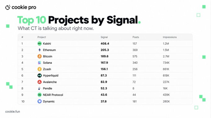 The image displays a "Top 10 Projects by Signal" leaderboard from Cookie Pro, with Kalshi leading at 408.4 signal, followed by Ethereum (205.3), Bitcoin (189.6), Solana (167.9), and Zcash (156.1), directly visualizing the post's ranking of what crypto Twitter is currently discussing most.

Notably, Kalshi tops the list with 408.4 signal from just 157 posts, while Ethereum has 205.3 signal from 369 posts—reinforcing the post's point that Kalshi achieved double Ethereum's signal with less than half the post volume.