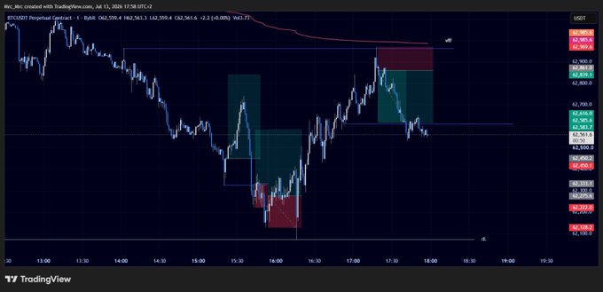 A TradingView chart showing the perpetual contract for BTCUSDT with price action and order block indicators marked in red and green zones.