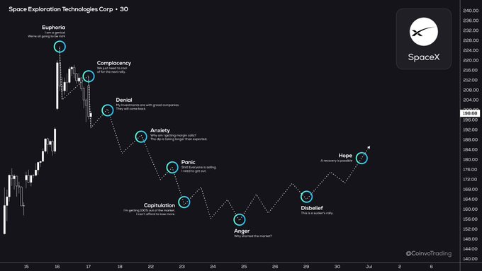 A SpaceX ($SPCX) candlestick chart from CoinvoTrading illustrates the classic stages of investor emotion during a market decline—Euphoria, Complacency, Denial, Anxiety, Panic, Capitulation, Anger, Disbelief, and Hope—mirroring the post's prediction that retail investors must be fully shaken out through capitulation before a potential recovery.