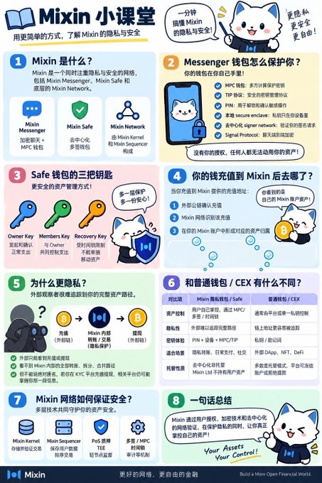 A Chinese-language infographic titled 'Mixin 小课堂' (Mixin Mini-Class) explaining Mixin Messenger, Mixin Safe, and Mixin Network, covering topics like wallet protection, private keys, and security features, with the Mixin logo at the bottom.