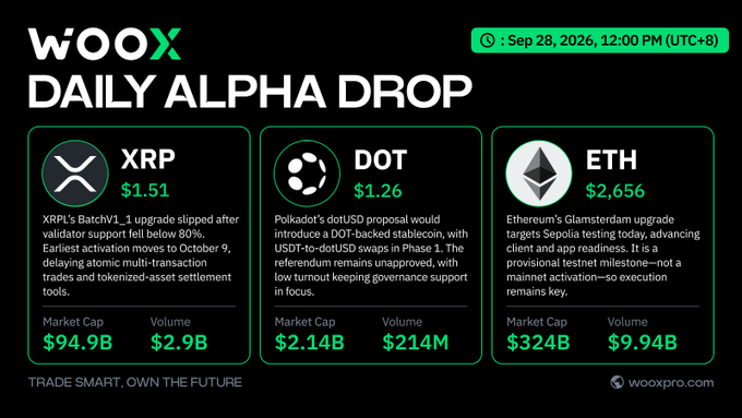 A dark-themed cryptocurrency market dashboard titled 'WOOX DAILY ALPHA DROP' from Sep 28, 2026, displaying price data for XRP ($1.51), DOT ($1.26), and ETH ($2,656) along with their market caps and 24-hour volumes.