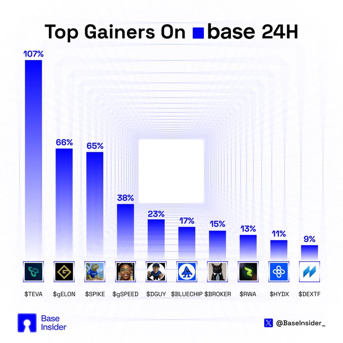 A bar chart titled 'Top Gainers On Base 24H' by Base Insider (@BaseInsider_), showing cryptocurrency tickers with TEVA leading at 107%, followed by gELON at 66%, SPIKE at 65%, gSPEED at 38%, DGUY at 23%, BLUECHIP at 17%, BROKER at 15%, RWA at 13%, HYDX at 11%, and DEXTF at 9%.