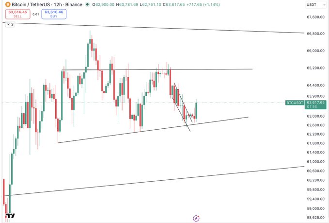 A 12-hour BTC/USDT candlestick chart on Binance shows Bitcoin trading at $63,617.65 (up 1.14%), with an ascending triangle pattern forming between horizontal resistance near $64,000-$65,000 and rising trendline support, supporting the post's bullish outlook for a move toward $65k and potentially $68k-$69k.