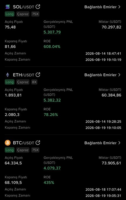The image displays three closed leveraged long positions in SOL/USDT, ETH/USDT, and BTC/USDT, all showing profitable trades with ROEs of 608.04%, 78.26%, and 435% respectively, resulting in combined realized PNL of approximately 14,769 USDT—visually reinforcing the author's claim of correctly betting on upward price action and profiting while bearish expectations ("Kartel") failed.