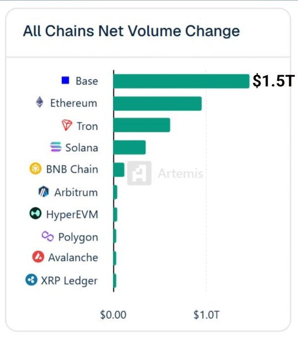 Artemis bar chart titled 'All Chains Net Volume Change' showing Base leading at $1.5T, followed by Ethereum, Tron, Solana, BNB Chain, Arbitrum, HyperEVM, Polygon, Avalanche, and XRP Ledger.