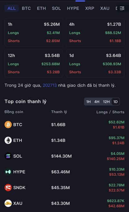 A cryptocurrency liquidation dashboard in Vietnamese showing 24-hour liquidations of $5.26M (1h) and $1.27B (4h), with top liquidated coins including BTC ($1.66B), ETH ($1.34B), SOL ($144.30M), HYPE, SNDK, and XAU.