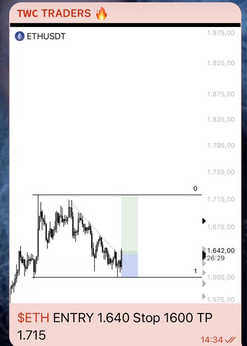 In the image, there is a trading calculator displaying an ETH entry price of $1640 at 1640 with a stop loss at 1630. The chart shows that the Bitcoin price has been trending upwards over the past week, starting from 1434.52. This implies that as of this moment in time, the Bitcoin price is expected to continue its upward trend.