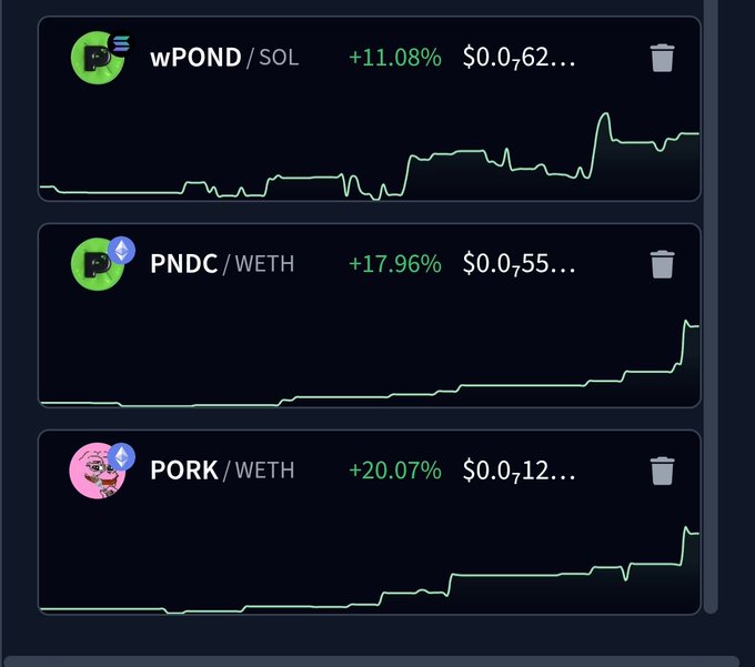 The image displays a crypto tracking interface showing three memecoins—wPOND/SOL (+11.08%, $0.0₆62), PNDC/WETH (+17.96%, $0.0₅55), and PORK/WETH (+20.07%, $0.0₇12)—each with green price chart spikes illustrating their upward momentum, matching the post's enthusiastic "FLY BABY FLY" sentiment.
