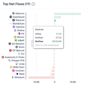 The screenshot shows a data chart showing the flow of Bitcoins between accounts or transactions, named "Starknet", over a period of one month. It indicates that 3 Bitcoin flows occurred during this time, with $7.8B flowing into the account and $7.2B flowing out. The chart also displays the total net positive amount as $538.8M while an ecosystem is still in its bootstrapping phase.