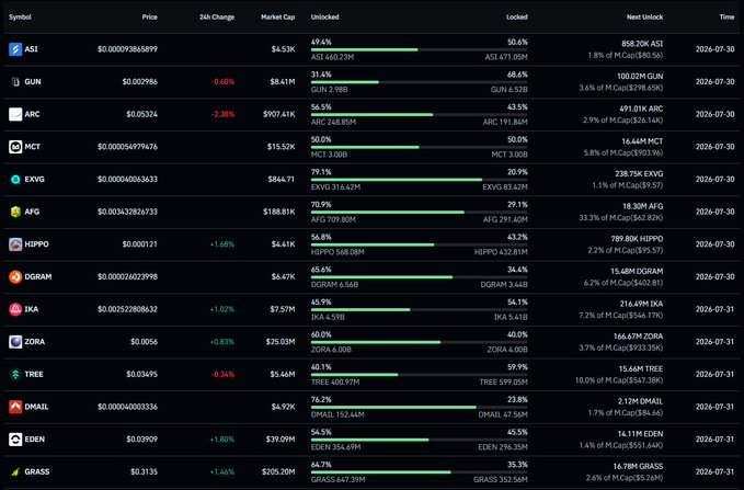 A cryptocurrency market data table listing various tokens including ASI, GUN, ARC, MCT, EXVG, AFG, HIPPO, DGRAM, IKA, ZORA, TREE, DMAIL, EDEN, and GRASS, displaying their prices, market caps, and unlock schedules.