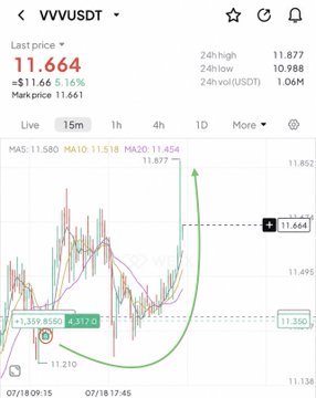 The image displays a 15-minute candlestick chart for $VVV/USDT trading pair on what appears to be a cryptocurrency exchange, showing the price at $11.664 with a 6.16% gain and a 24-hour volume of 1.06M USDT. The chart features moving averages (MA5, MA10, MA20) and highlights recent green bullish candles climbing from the $10.369 support level toward the $11.664 resistance, visually supporting the trader's claim of building momentum and their goal to push $VVV above $12.