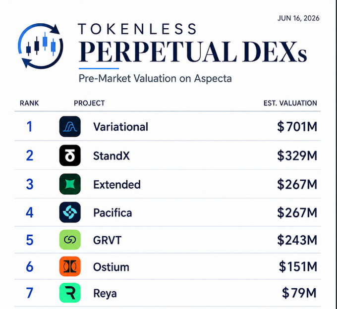 The image shows a table with various numbers, likely representing different cryptocurrency values or rankings. The table includes information about several cryptocurrencies such as "variational", "standx", "extended", "pacifica", "grvt", "Ostium", and "reya". The numbers on the table are in millions of dollars, indicating the value or ranking of these cryptocurrencies.