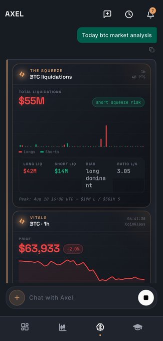 An AI chat interface called AXEL displays a 'Today btc market analysis' showing BTC liquidations totaling $55M with $42M longs and $14M shorts, and a BTC-1h price chart at $63,933 (-2.0%).