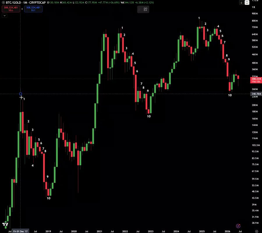 The image shows a graph of Bitcoin and Gold prices over time. The Bitcoin price is shown below the Gold price, indicating that Bitcoin has been trading at a lower value than Gold. This pattern suggests that Bitcoin's value has been consistently lower than Gold's in the past few months.