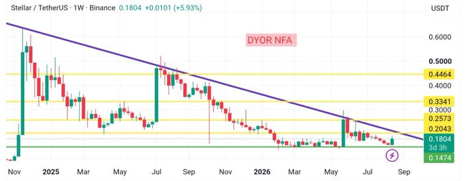 The image shows a weekly candlestick chart of Stellar/TetherUS (XLM/USDT) on Binance, with the current price at 0.1804 (+5.93%) and marked "3d 3h" remaining on the candle. The chart illustrates a clear descending trendline from late 2024 highs (~0.60) down through multiple lower highs, with horizontal support zones highlighted at 0.5000, 0.4464, 0.4000, 0.3341, 0.3000, 0.2573, 0.2043, 0.1804, and 0.1474, while a "DYOR NFA" disclaimer appears in the center. This visual directly supports the post's claim that $XLM remains below its long-term descending trendline, with price testing the support zone near 0.1804 while the larger bearish structure from 2024 highs still governs the chart.