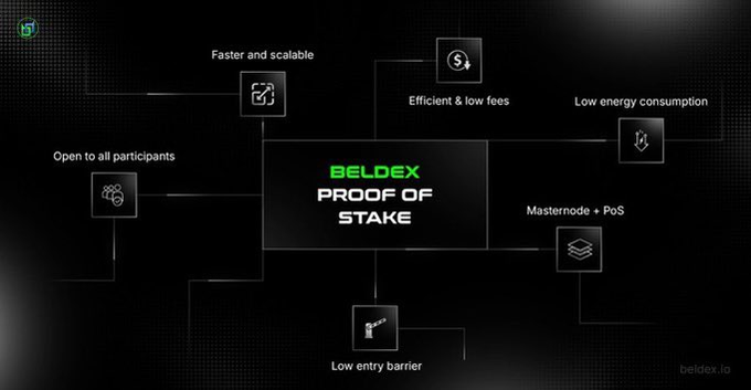 A dark infographic for Beldex's "Proof of Stake" model highlights key features surrounding the central title, including "Faster and scalable," "Efficient & low fees," "Low energy consumption," "Open to all participants," "Masternode + PoS," and "Low entry barrier," visually supporting the post's emphasis on the network's efficiency, scalability, and accessibility.