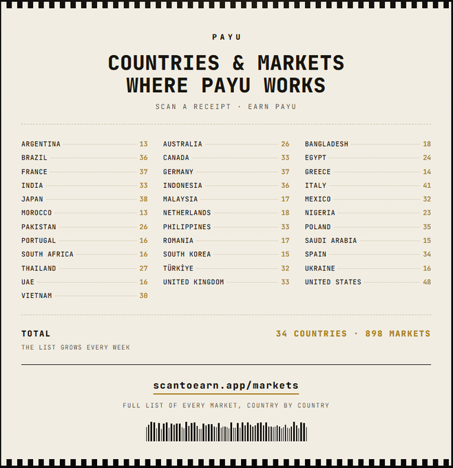 An infographic titled 'PAYU COUNTRIES & MARKETS WHERE PAYU WORKS' with the tagline 'SCAN A RECEIPT · EARN PAYU', listing 34 countries with market counts (totaling 898 markets) including Argentina (13), Brazil (36), United States (48), and Japan (38), directing viewers to scantoearn.app/markets.