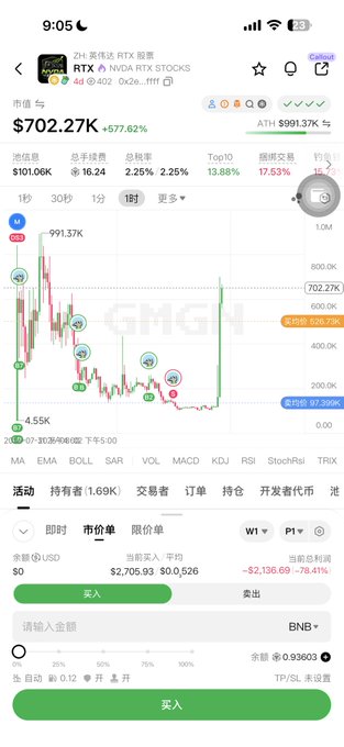A mobile screenshot shows the RTX (RTX NASDAQ) stock chart trading at $702.27K with a +577.62% gain, displaying 24-hour market data including volume, market cap, and trading indicators like MA, EMA, and MACD, alongside a buy/sell interface in Chinese with BNB as the selected currency. The post's reference to "一户口本" (one household register) appears to be commentary on catastrophic losses, contrasting sharply with the chart's massive 577% surge that ironically coincides with devastating paper losses in the portfolio section showing -78.41%.
