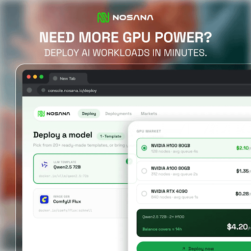 This image is a promotional graphic for Nosana, headlined "NEED MORE GPU POWER? DEPLOY AI WORKLOADS IN MINUTES." It showcases a dashboard interface where users can deploy AI models like "Qwen2.5 72B" and "ComfyUI Flux," alongside a GPU market listing rental options for NVIDIA H100 80GB ($2.10), NVIDIA A100 80GB ($1.35), and NVIDIA RTX 4090 ($0.28), illustrating the platform's on-demand, pay-as-you-use GPU pricing model highlighted in the post.