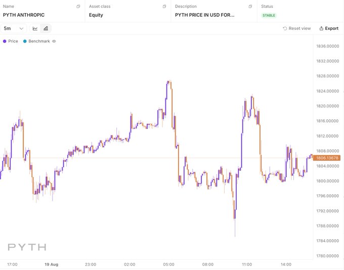 A 5-minute candlestick chart showing PYTH ANTHROPIC (Equity) price in USD, labeled 'STABLE', with the current price at 1806.15673 and price range from ~1788 to ~1836 on 19 Aug.
