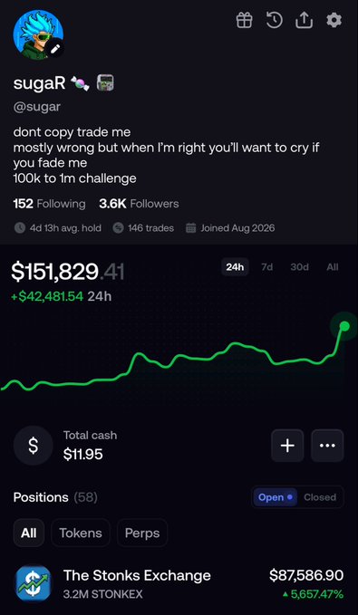 Profile of user 'sugaR' (@sugar) showing a trading portfolio with $151,829.41 (+$42,481.54 in 24h), 3.6K followers, and 146 trades, displaying the challenge '100k to 1m'.