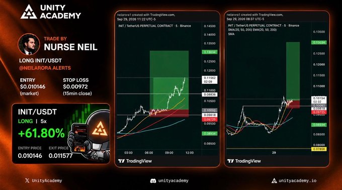 A trading analysis graphic titled 'UNITY ACADEMY' by 'NURSE NEIL' (@neilarora_alerts) showing a LONG INIT/USDT trade with a +61.80% return, featuring two TradingView charts for the INIT/Tether PERPETUAL CONTRACT pair on Binance.